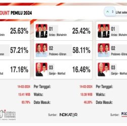 CHUTOGEL - Hasil Quick Count Pilkada 2024 di Kalimantan Tengah